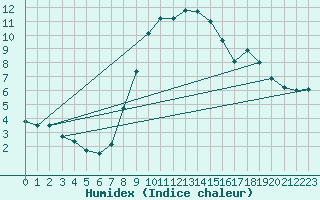 Courbe de l'humidex pour St Sebastian / Mariazell