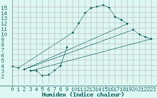 Courbe de l'humidex pour Lindenberg