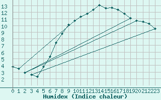 Courbe de l'humidex pour Marnitz