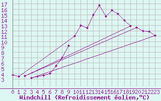 Courbe du refroidissement olien pour Herstmonceux (UK)