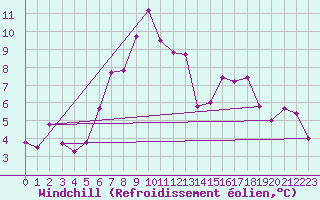 Courbe du refroidissement olien pour Einsiedeln