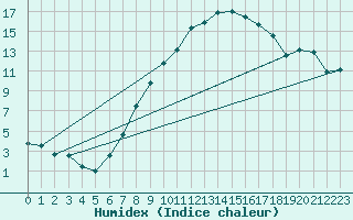 Courbe de l'humidex pour Leibstadt