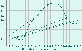 Courbe de l'humidex pour Elpersbuettel