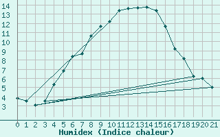 Courbe de l'humidex pour Rankki