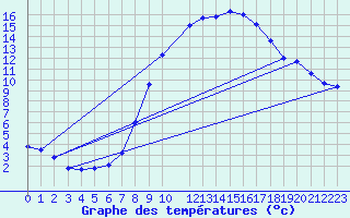 Courbe de tempratures pour Lingen