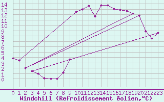 Courbe du refroidissement olien pour Cannes (06)