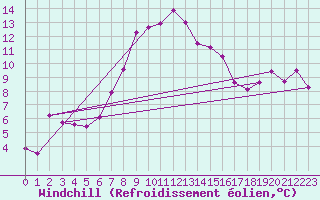 Courbe du refroidissement olien pour Lesko
