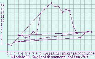 Courbe du refroidissement olien pour Bard (42)