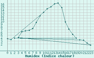 Courbe de l'humidex pour Bousson (It)