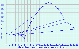 Courbe de tempratures pour Oehringen