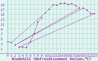 Courbe du refroidissement olien pour Melle (Be)