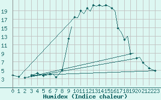 Courbe de l'humidex pour Reus (Esp)