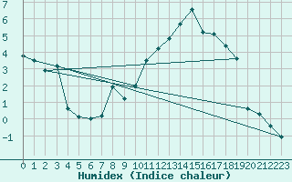 Courbe de l'humidex pour Montana