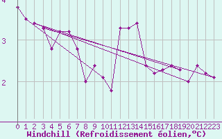 Courbe du refroidissement olien pour Pointe de Chassiron (17)