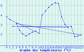 Courbe de tempratures pour Oron (Sw)