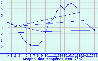 Courbe de tempratures pour La Bresse (88)