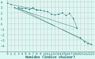 Courbe de l'humidex pour Arvidsjaur