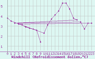 Courbe du refroidissement olien pour Saint-Germain-le-Guillaume (53)