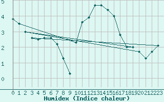 Courbe de l'humidex pour Charleville-Mzires (08)