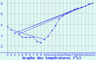 Courbe de tempratures pour Eu (76)