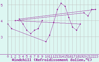 Courbe du refroidissement olien pour Chteaudun (28)