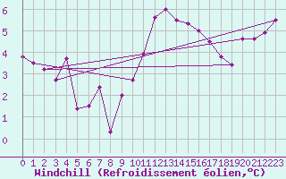Courbe du refroidissement olien pour Brest (29)