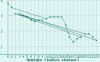 Courbe de l'humidex pour Negotin