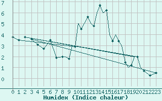 Courbe de l'humidex pour Casement Aerodrome