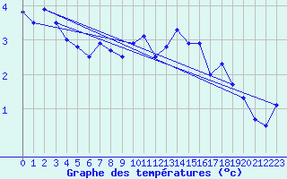 Courbe de tempratures pour Sonnblick - Autom.