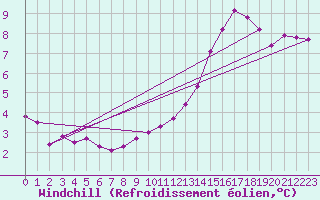 Courbe du refroidissement olien pour Chatelus-Malvaleix (23)