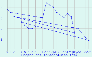 Courbe de tempratures pour Panticosa, Petrosos