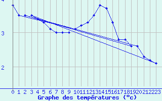 Courbe de tempratures pour Wiesenburg