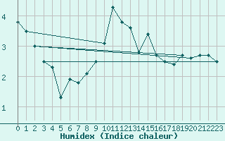 Courbe de l'humidex pour Valbella