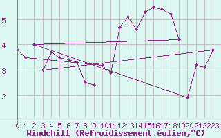 Courbe du refroidissement olien pour Keswick