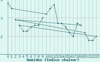 Courbe de l'humidex pour Drumalbin