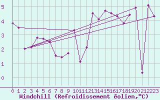Courbe du refroidissement olien pour Crest (26)