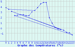 Courbe de tempratures pour Great Dun Fell