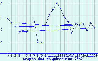 Courbe de tempratures pour Lahr (All)