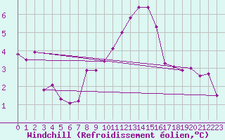 Courbe du refroidissement olien pour Wolfsegg
