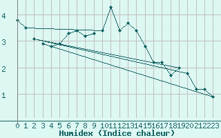 Courbe de l'humidex pour Andermatt