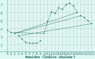 Courbe de l'humidex pour Kernascleden (56)