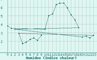 Courbe de l'humidex pour Marsillargues (34)