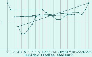 Courbe de l'humidex pour Gttingen