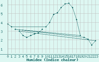 Courbe de l'humidex pour Schauenburg-Elgershausen