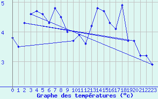 Courbe de tempratures pour Chasseral (Sw)