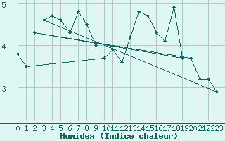 Courbe de l'humidex pour Chasseral (Sw)