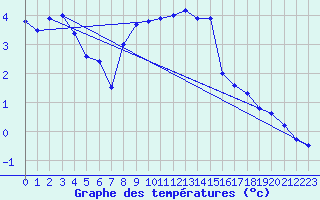 Courbe de tempratures pour San Bernardino