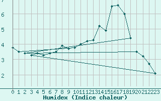 Courbe de l'humidex pour Chasseral (Sw)