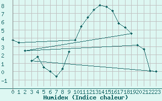 Courbe de l'humidex pour Giessen