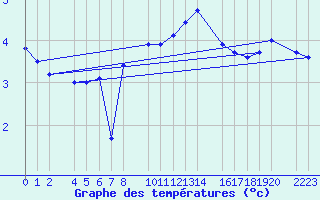 Courbe de tempratures pour Kolobrzeg